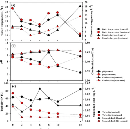 Fig. 4. Change in physiochemical parameters including (a) water temperature and dissolved oxygen, (b) pH and conductivity,  (c) turbidity and suspended solid of control and treatment in mesocosm experiments.