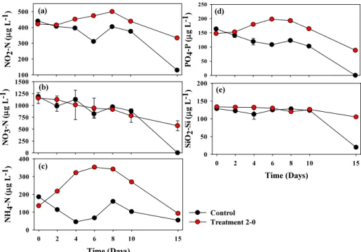Fig. 5. Change in nutrient parameters including (a) Nitrite: NO 2 -N, (b) Nitrate: NO 3 -N, (c) Ammonium: NH 4 -N, (d) Phosphate: 