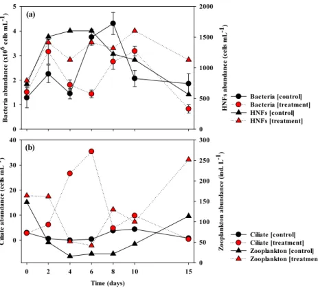 Fig. 6. Change in biological parameters including (a) bacteria and heterotrophic nanoflagellates (HNFs), (b) ciliates and  zooplankton of control and treatment in mesocosm experiments.