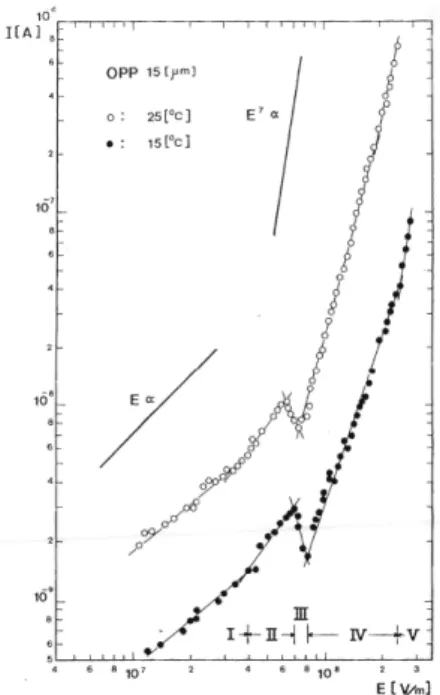 Fig.  2.  I-E  Plot  of  OPP