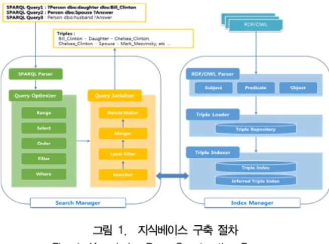 그림  1.    지식베이스  구축  절차 Fig.  1.  Knowledge-Base  Construction  Process 