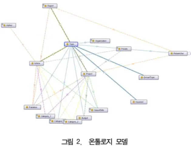 그림  2.    온톨로지  모델 Fig.  2.  Ontology  Modeling 