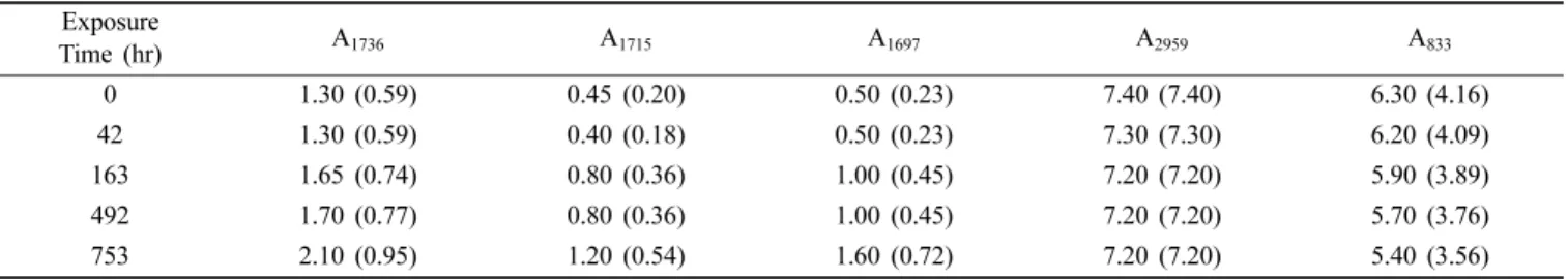 Table  3.  The  Peak  Height  in  each  FT-IR  Absorption  according  to  the  Ozone  Exposure  Time  based  on  Figure  4.