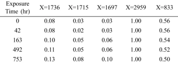Figure 6. The change curves of the increment and reduction in each absorbtion frequency with the ozone exposure time based