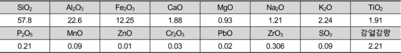 Table 1. Chemical Composition result of the Ceramics Media (wt%).