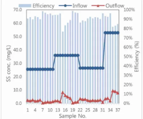Fig. 7. Running Time 80 min SS.