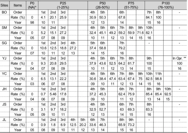 Table 3. Classification of the construction progress rate by annual reports (Abbreviations of sites refer to Fig