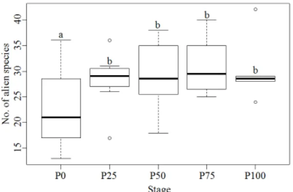 Fig. 3. Relationship between the number of alien species  and the progress rate of road construction (*  p < 0.05).