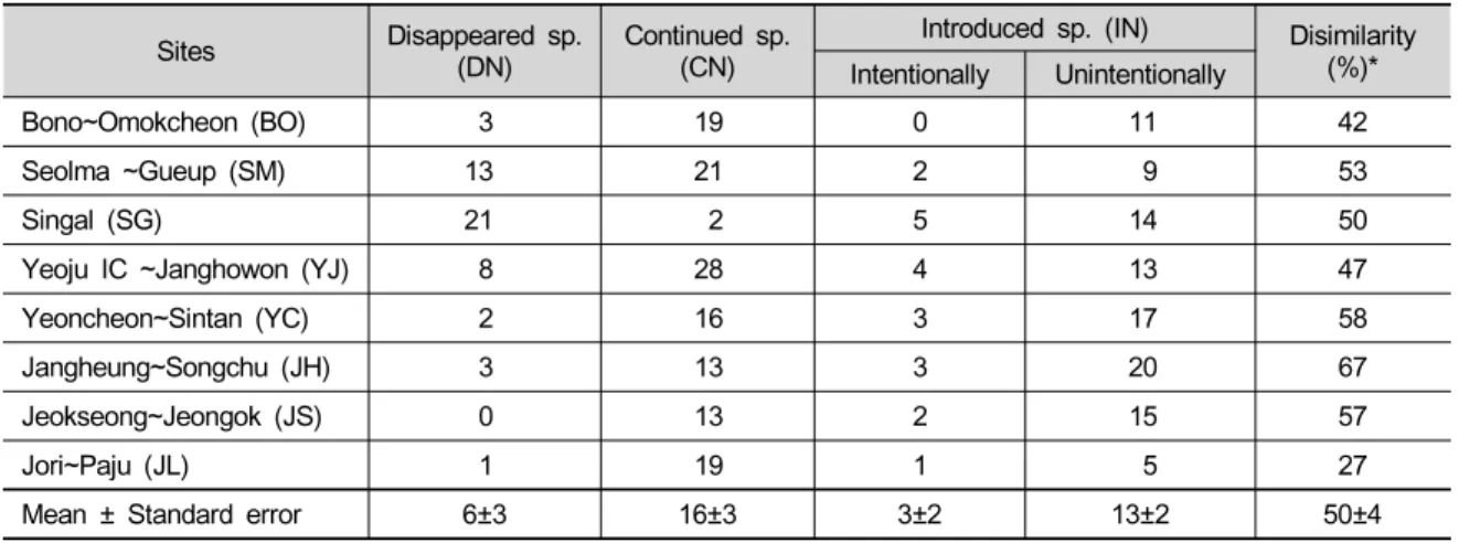 Table 4. Changes in number of alien species according to the status and introduction types (abbreviations of sites  refer to Table 1).