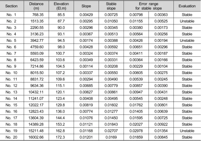 Table 1. Stable channel evaluation of Wonju River (present).