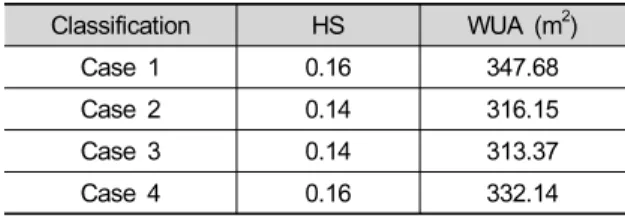 Table 4. Habitat suitability and weighted usable area of  each cases. Classification HS WUA  (m 2 ) Case  1 0.16 347.68 Case  2 0.14 316.15 Case  3 0.14 313.37 Case  4 0.16 332.14