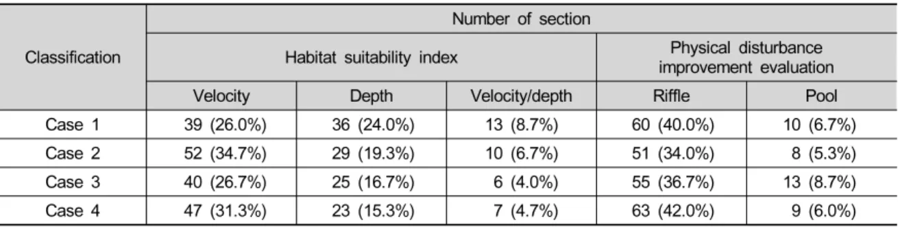 Table 5. Hydraulic correlation between physical disturbance improvement and habitat suitability.