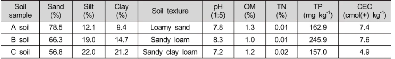 Table 1. Result of selected soil characteristics. Soil  sample Sand(%) Silt (%) Clay(%) Soil  texture pH (1:5) OM(%) TN (%) TP (mg  kg -1 ) CEC (cmol(+)  kg -1 )