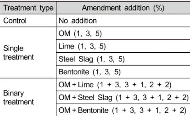 Table 2. Treatment type and the amount of amendment  addition in this study.