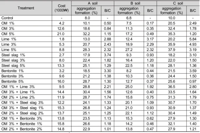 Table 3. Result of amendment cost, aggregation formation (%) and ratio of benefit to cost (B/C*) with different amendment  type and application ratio.