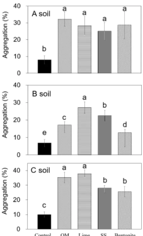 Fig. 1. Aggregation formation (%) of three cover soils (A,  B, C soils) after 5% application of four amending materials  (OM: organic matter, SS: steel slag)