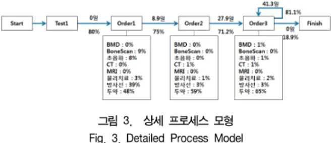 그림  2.  단순  프로세스  모형 Fig.  2.  Simple  Process  Model