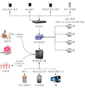 그림  2는  본  논문에서  제안하는  시스템의  전체적인  시스템  및  서비스  구성을  보여주고  있다.