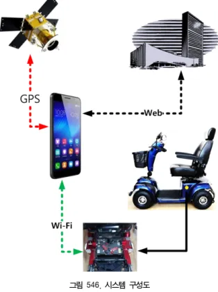 그림  546.  시스템  구성도 Fig.  2.  System  Architecture