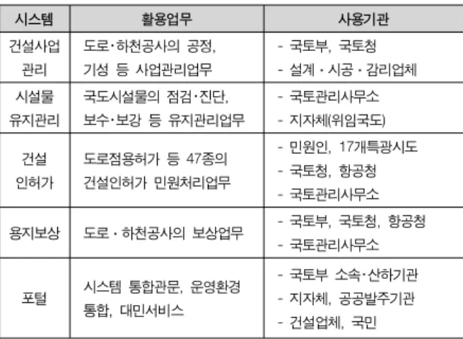 Table  1.  Current  State  of  Construction  CALS  system