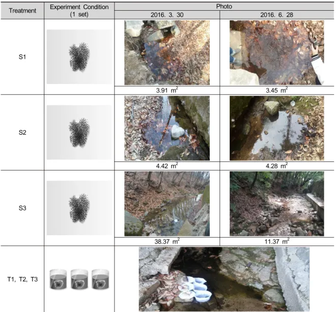 Table 1. Experimental design for the Huanren brown frog’s egg developments. S1, S2, S3, under habitat size control  condition