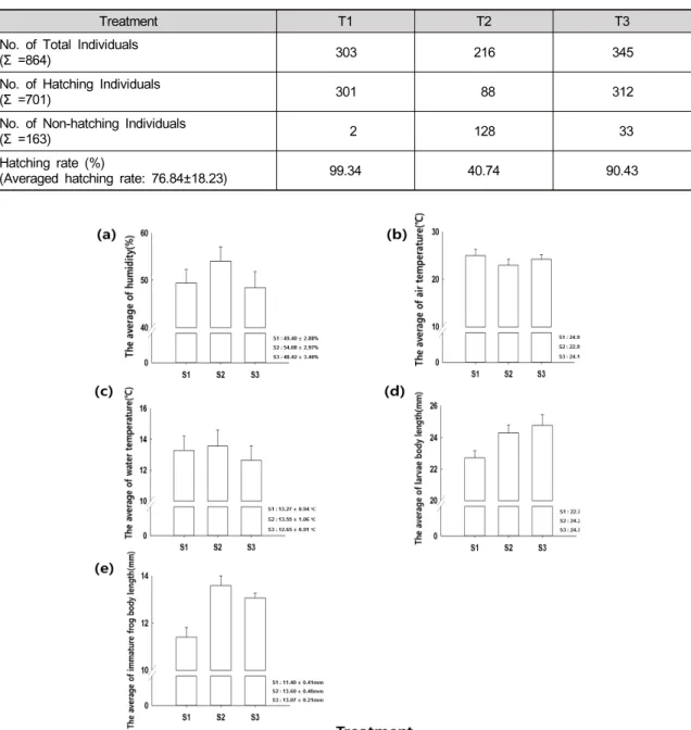 Table 2. The Huanren brown frogs’ hatching rate on each treatment. Hatching rate was determined in S2, three egg’s  sacs were respectively named T1, T2, T3.