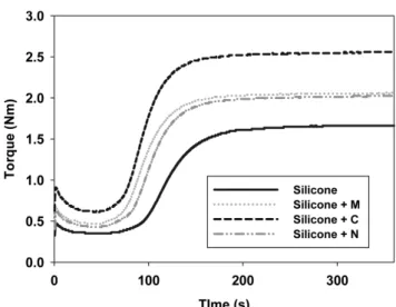 Table  2.  Curing  Characteristics  of  Silicone  Compounds Silicone  Silicone  +  M  Silicone  +  C  Silicone  +  N