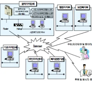 그림  584.  사이버복지표준  시스템 Fig.  1.  Cyber  Std.  Welfare  System