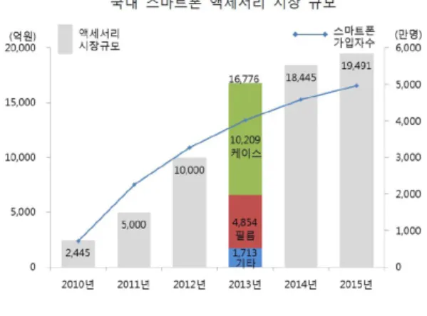 그림  1.  스마트폰  액세서리  시장  규모 Fig.  1.  Market  of  Smart-Phone  Accessary