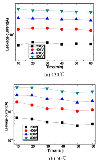 Figure 6. Voltage (200V-800V) properties of leakage current vs.