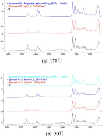 Figure 8. SEM Analysis of specimen (a) 20 minute at 170 ℃ (b) not degradation.