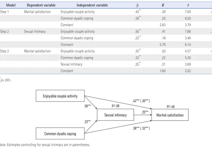 Figure 1. Mediation model of the relationship among enjoyable couple activity, common dyadic coping, sexual intimacy, and marital satisfaction.