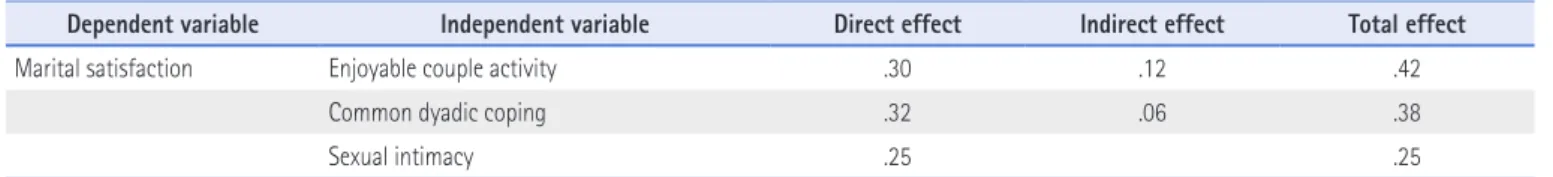 Table 4. Direct, Indirect, &amp; Total Effect of Study Variables on Marital Satisfaction (N=182)