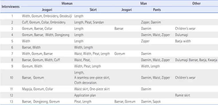 Table 5. Reform by Hanbok Type   