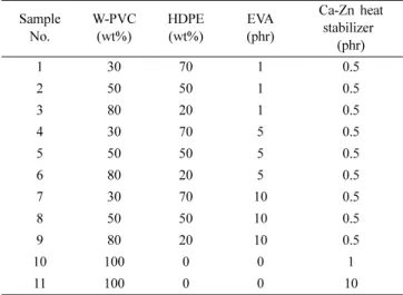 Table 3. Conditions of Injection Process Injection molding  Temperature (℃) Injection pressure 60~70 kg f /cm 2 * CY 1 110 CY 2 170 Screw rpm 10~170 rpm CY 3 185 Cooling time 20 s CY 4 200 Mold temperature 60 ℃ * CY: Cylinder