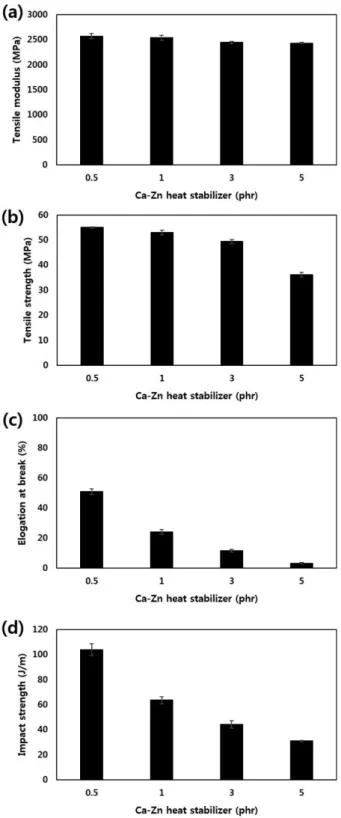 Figure 2. Mechanical properties of waste-PVC containing different amounts of Ca-Zn stabilizer contents; (a) tensile modulus, (b) tensile strength, (c) elongation, and (d) impact strength.
