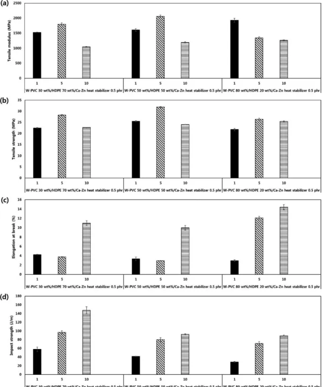 Figure 3.  Mechanical properties of waste-PVC containing different amounts of HDPE and EVA; (a) tensile modulus, (b) tensile strength, (c) elongation, and (d) impact strength.