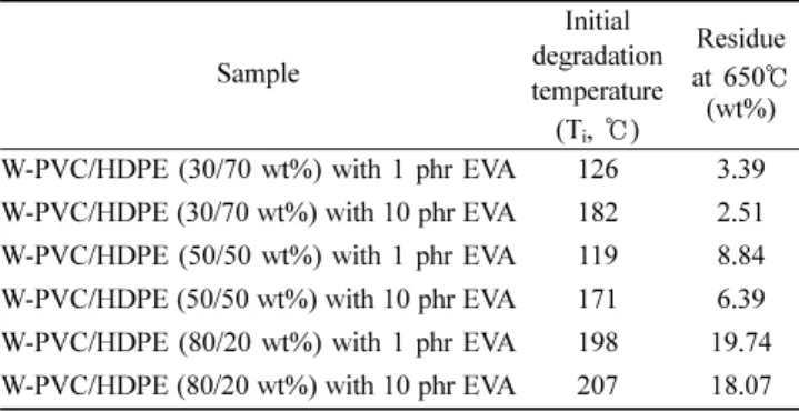 Table 4. Thermogravimetric Analysis of Different Waste-PVC/High Density Polyethylene/Ethylene Vinyl Acetate Copolymer Blend