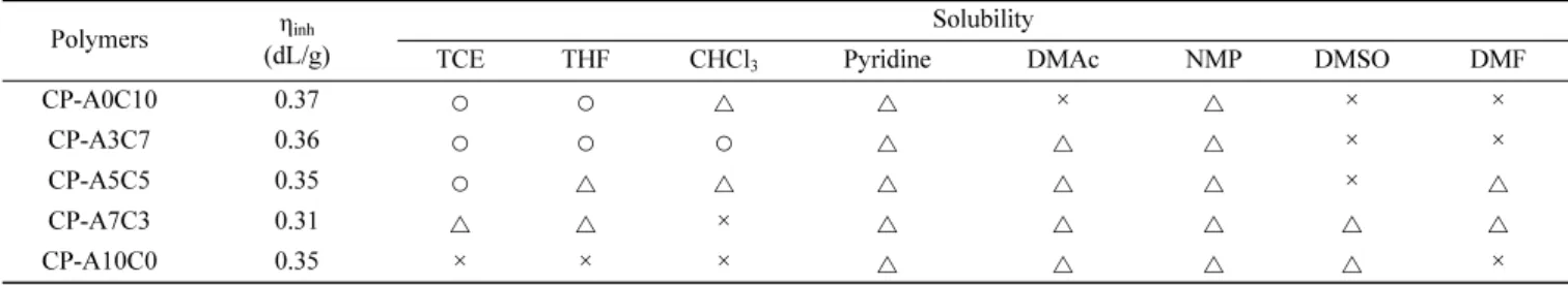Table 3. Inherent Viscosity a  and Solubility Test of Polymers Polymers η inh