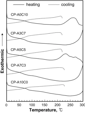 Figure 8. DTG curves of polymers.