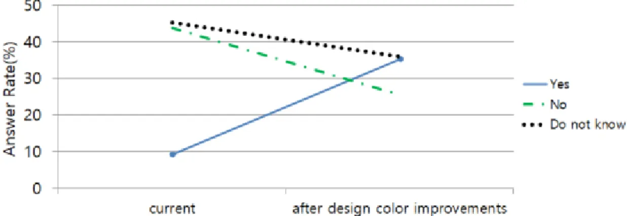 Figure 2. Willingness to try warning clothing after design and color improvements.