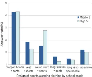 Figure 5. Most preferred form of leisure sports warning clothing by grade. Figure 6. Most preferred form of leisure sports warning clothing by gender.