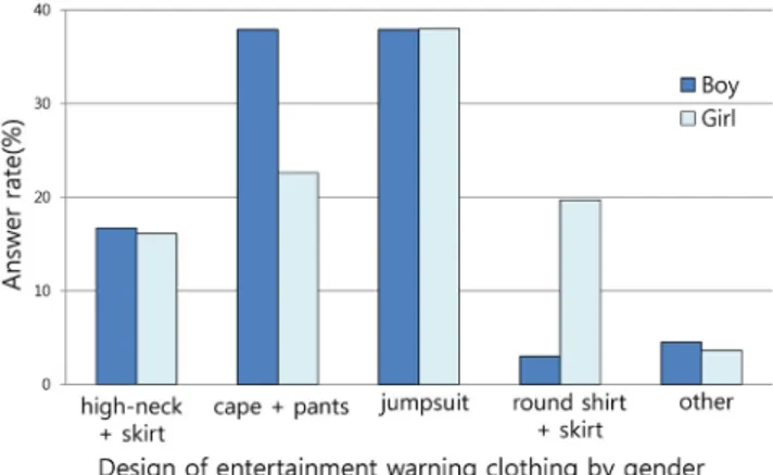 Figure 10. Most preferred design of entertainment warning clothing by grade.