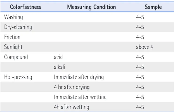 Table 3.   Colorfastness of Fluorescent Fabric on Washing, Dry-cleaning, Friction,  Sunlight, Compound (sweat+sunlight), and Hot-pressing