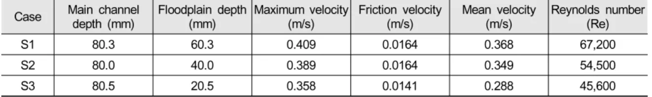 Table 1. Flow conditions of the simulation cases in this study (Tominaga and Nezu 1991).