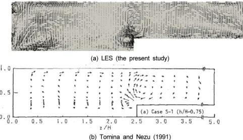 Fig. 8. Secondary currents of the simulation case S2 (the red ellipse indicates counter clockwise vortex and the blue  ellipse indicates clockwise vortex).
