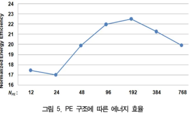 그림  5.  PE  구조에  따른  에너지  효율