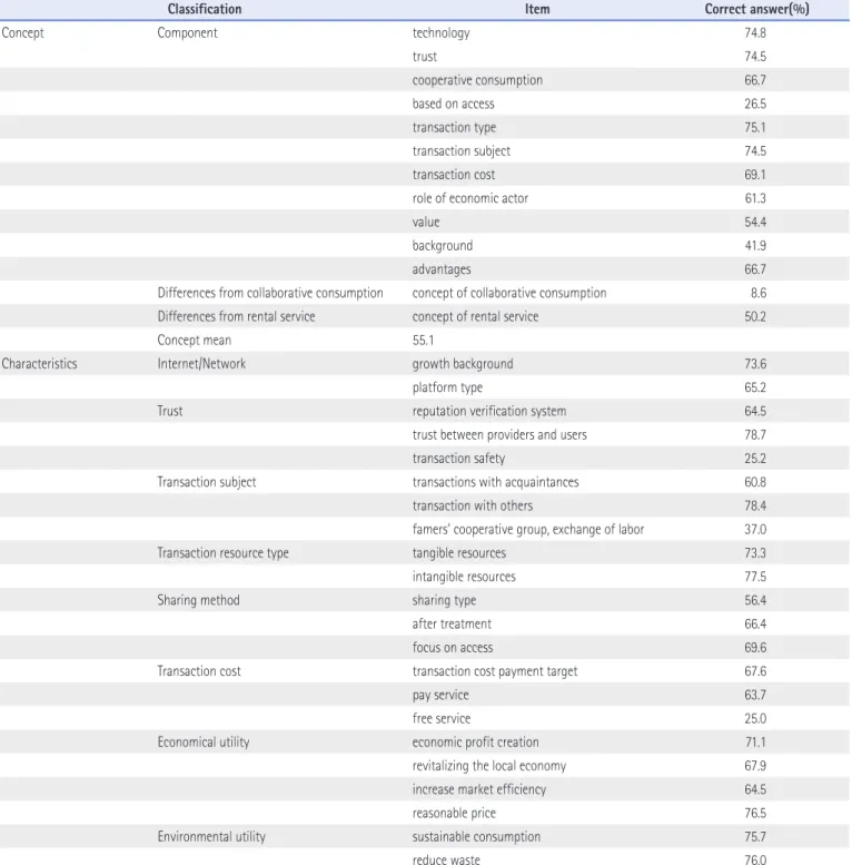 Table 9. Correct Answer Distribution