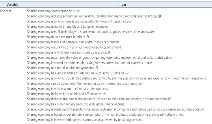 Table 4. Scales to Measure Consumer Knowledge Level Regarding the Sharing Economy