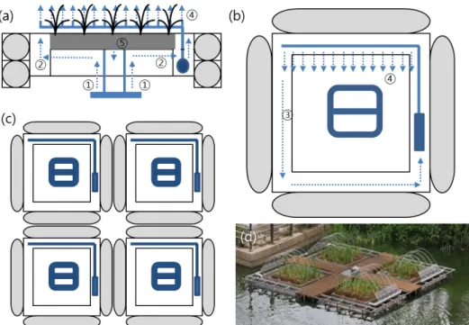 Fig. 2. The operation design (a, the side view; b, the ground view) of each unit of a multi-functional floating wetland  island (mFWI)
